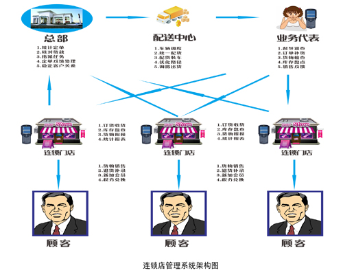 连锁店管理系统解决方案