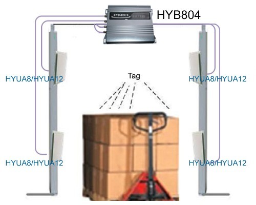 Reading Range of UHF