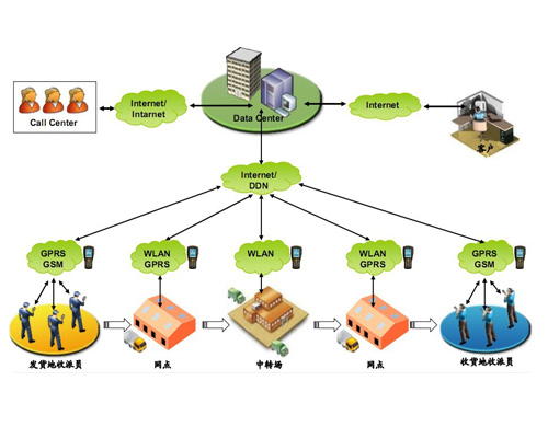 Barcode Rugged handheld Logistic Management