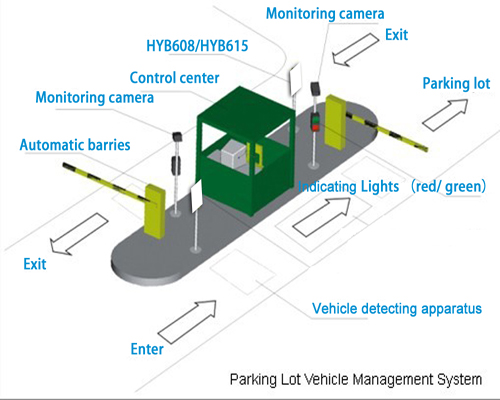 Long distance RFID Non-Stop Parking Access Control