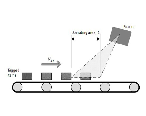 Reading Range of UHF